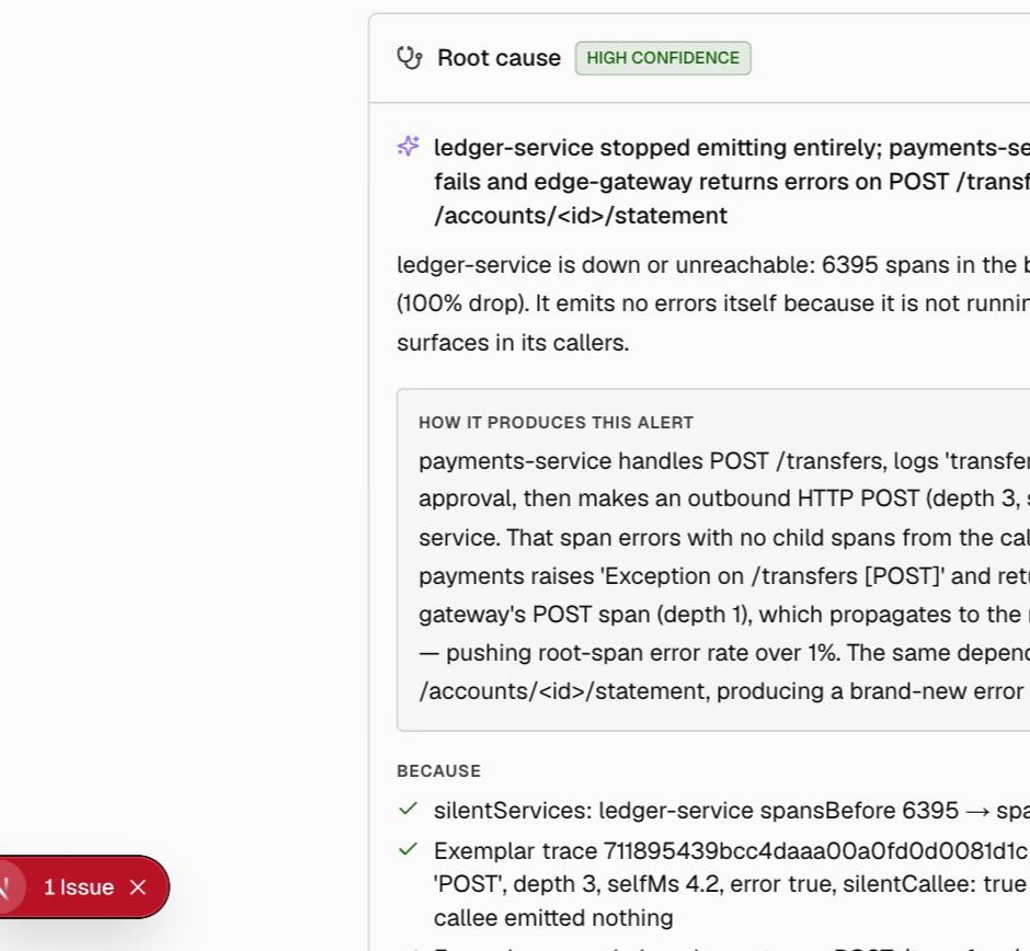 The root cause panel in Rocketgraph. A high-confidence badge, a headline stating that ledger-service has effectively stopped serving with a 91% span drop, an explanation of how that produces the alert, and a list of supporting facts each with a checkmark.
